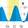 Waldoboro tide chart for Thursday, January 6, 2022