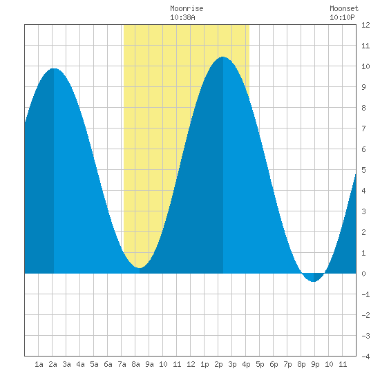 Waldoboro tide chart for Friday, January 7, 2022