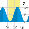 Waldoboro tide chart for Friday, January 7, 2022