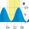 Waldoboro tide chart for Saturday, January 8, 2022