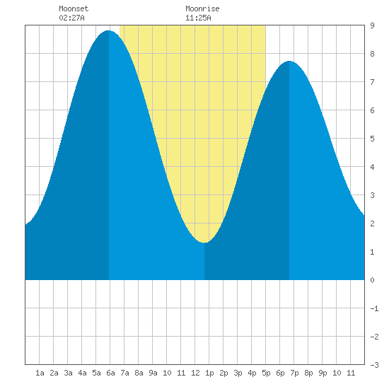 Waldoboro tide chart for Thursday, February 10, 2022