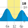 Waldoboro tide chart for Thursday, February 10, 2022