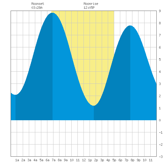 Waldoboro tide chart for Friday, February 11, 2022