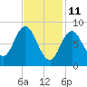 Waldoboro tide chart for Friday, February 11, 2022