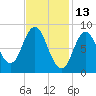 Waldoboro tide chart for Sunday, February 13, 2022