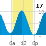 Waldoboro tide chart for Thursday, February 17, 2022
