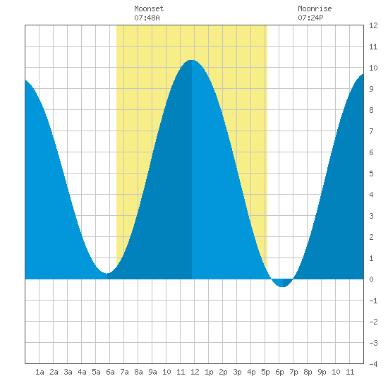 Waldoboro tide chart for Friday, February 18, 2022