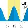 Waldoboro tide chart for Friday, February 18, 2022