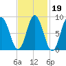 Waldoboro tide chart for Saturday, February 19, 2022