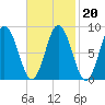 Waldoboro tide chart for Sunday, February 20, 2022
