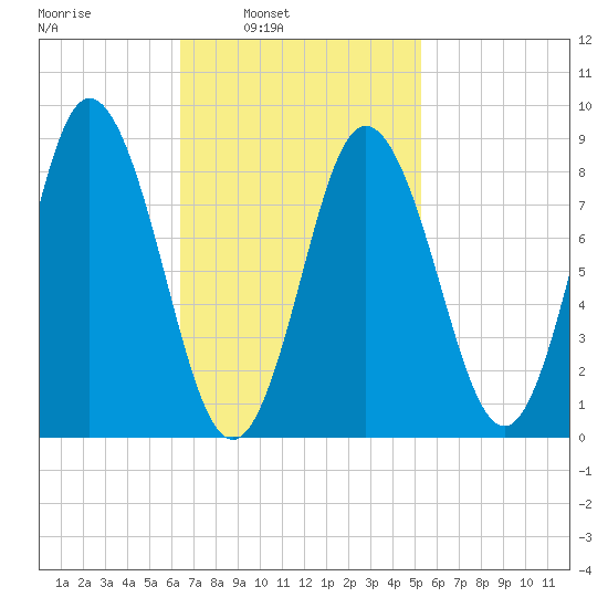 Waldoboro tide chart for Tuesday, February 22, 2022