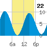 Waldoboro tide chart for Tuesday, February 22, 2022