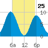 Waldoboro tide chart for Friday, February 25, 2022
