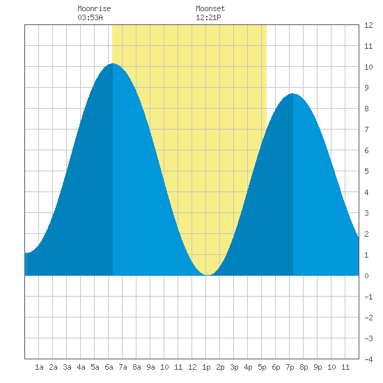Waldoboro tide chart for Saturday, February 26, 2022