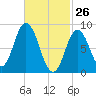 Waldoboro tide chart for Saturday, February 26, 2022