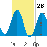 Waldoboro tide chart for Monday, February 28, 2022