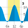 Waldoboro tide chart for Thursday, February 3, 2022