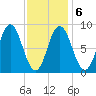 Waldoboro tide chart for Sunday, February 6, 2022