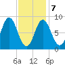 Waldoboro tide chart for Monday, February 7, 2022