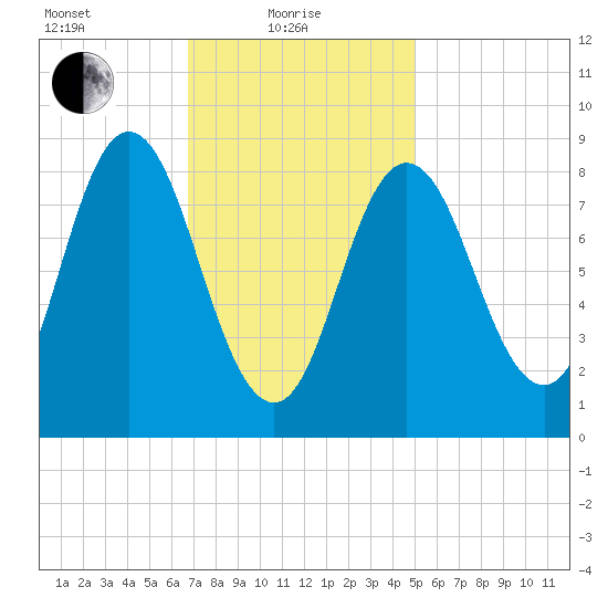 Waldoboro tide chart for Tuesday, February 8, 2022