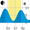 Waldoboro tide chart for Tuesday, February 8, 2022