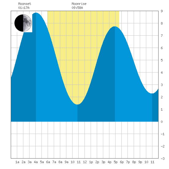 Waldoboro tide chart for Thursday, March 10, 2022
