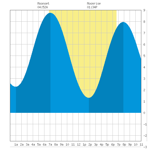Waldoboro tide chart for Sunday, March 13, 2022