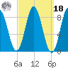 Waldoboro tide chart for Friday, March 18, 2022