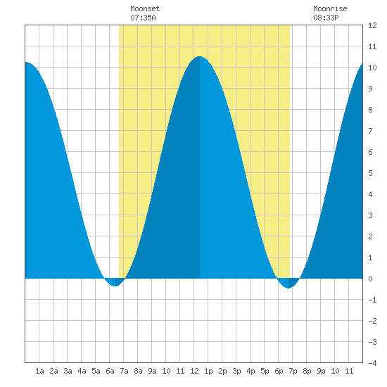 Waldoboro tide chart for Saturday, March 19, 2022