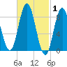 Waldoboro tide chart for Tuesday, March 1, 2022