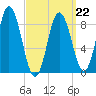 Waldoboro tide chart for Tuesday, March 22, 2022