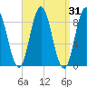 Waldoboro tide chart for Thursday, March 31, 2022