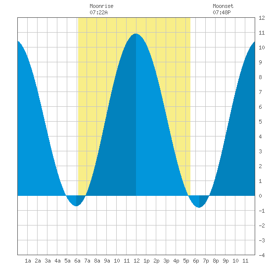 Waldoboro tide chart for Friday, March 4, 2022