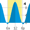 Waldoboro tide chart for Friday, March 4, 2022