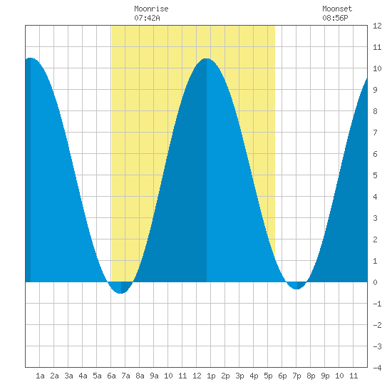 Waldoboro tide chart for Saturday, March 5, 2022