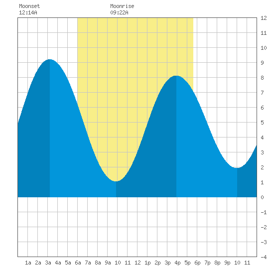 Waldoboro tide chart for Wednesday, March 9, 2022