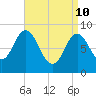 Waldoboro tide chart for Sunday, April 10, 2022
