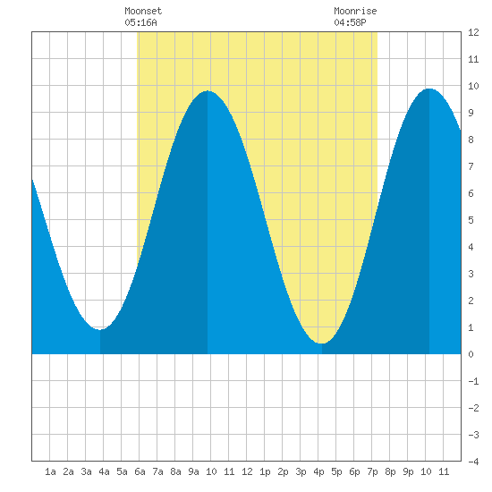 Waldoboro tide chart for Thursday, April 14, 2022