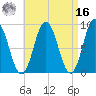 Waldoboro tide chart for Saturday, April 16, 2022