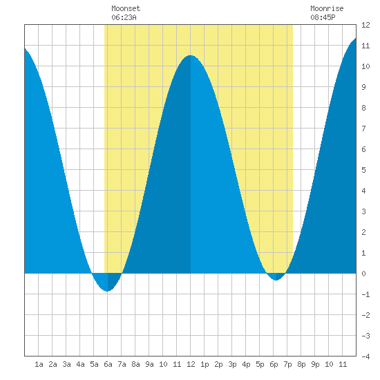 Waldoboro tide chart for Sunday, April 17, 2022