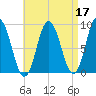 Waldoboro tide chart for Sunday, April 17, 2022
