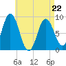 Waldoboro tide chart for Friday, April 22, 2022