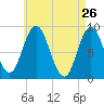 Waldoboro tide chart for Tuesday, April 26, 2022