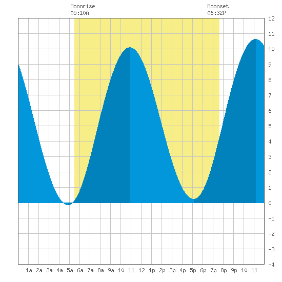 Waldoboro tide chart for Friday, April 29, 2022