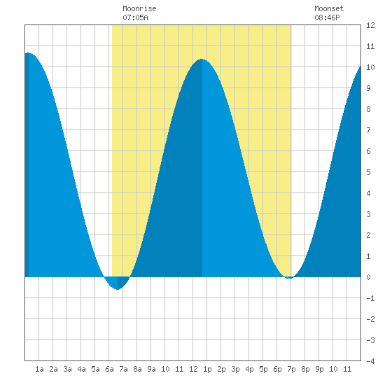 Waldoboro tide chart for Saturday, April 2, 2022