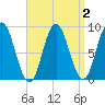 Waldoboro tide chart for Saturday, April 2, 2022