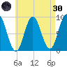 Waldoboro tide chart for Saturday, April 30, 2022