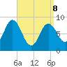 Waldoboro tide chart for Friday, April 8, 2022