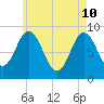 Waldoboro tide chart for Tuesday, May 10, 2022