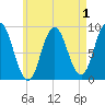 Waldoboro tide chart for Sunday, May 1, 2022